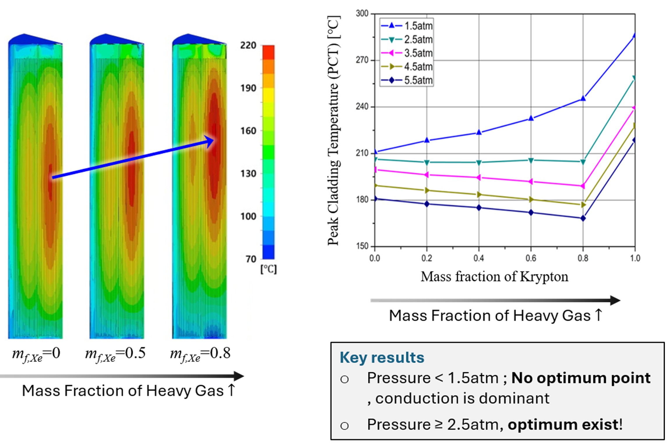 Dry-cask heat-transfer performance with inert-gas mixtures