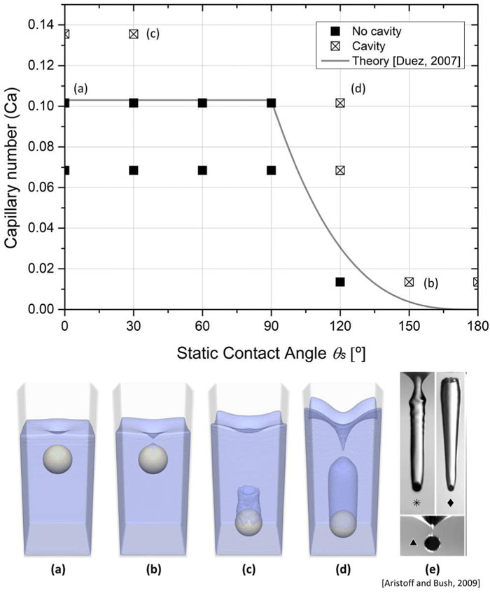Water-entry simulation of spherical projectiles using SPH